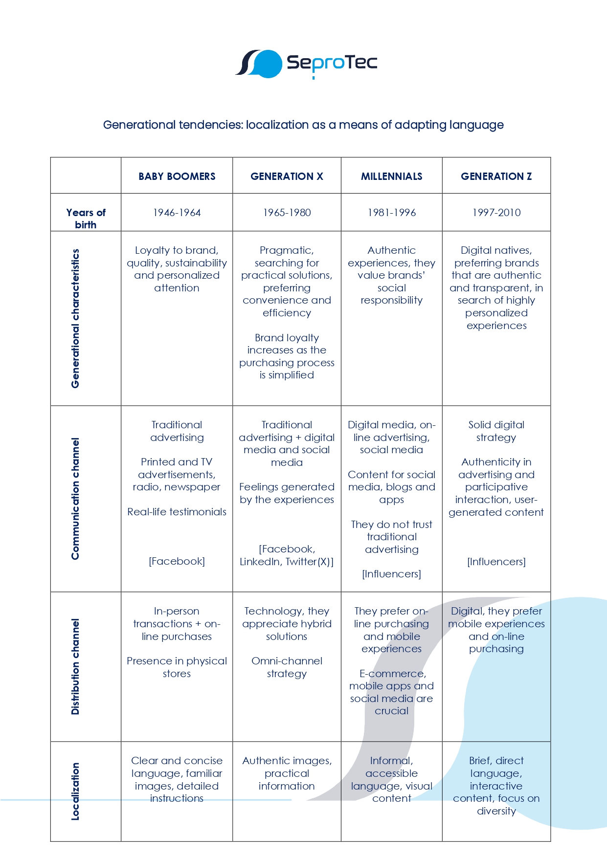Generational tendencies: localization as a means of adapting language ...